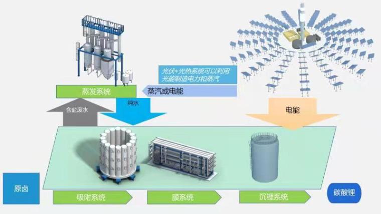 香港挂正版挂牌网盐湖提锂工艺图